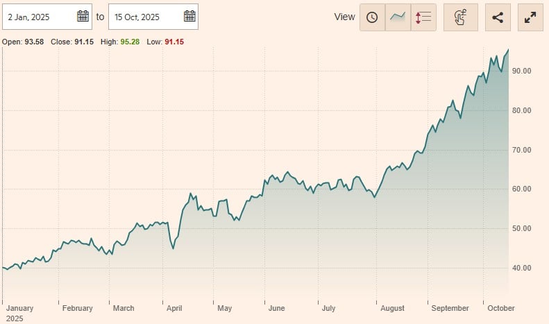 VanEck Junior Gold Miners UCITS ETF