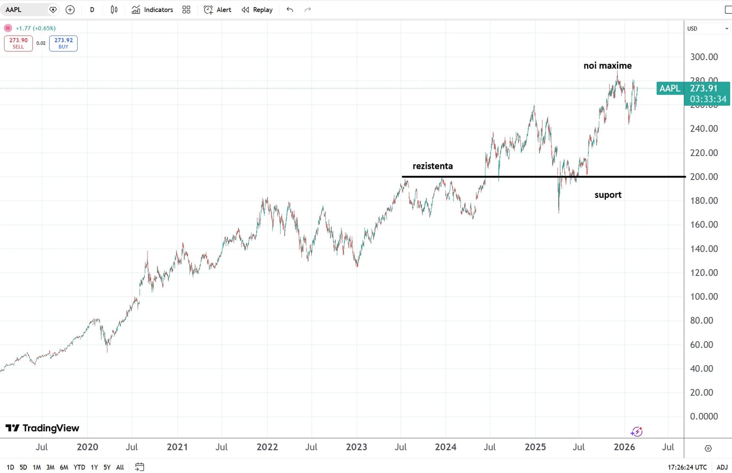 grafic analiza tehnica apple