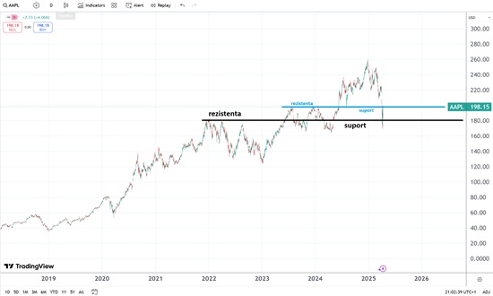 analiza tehnica actiuni apple