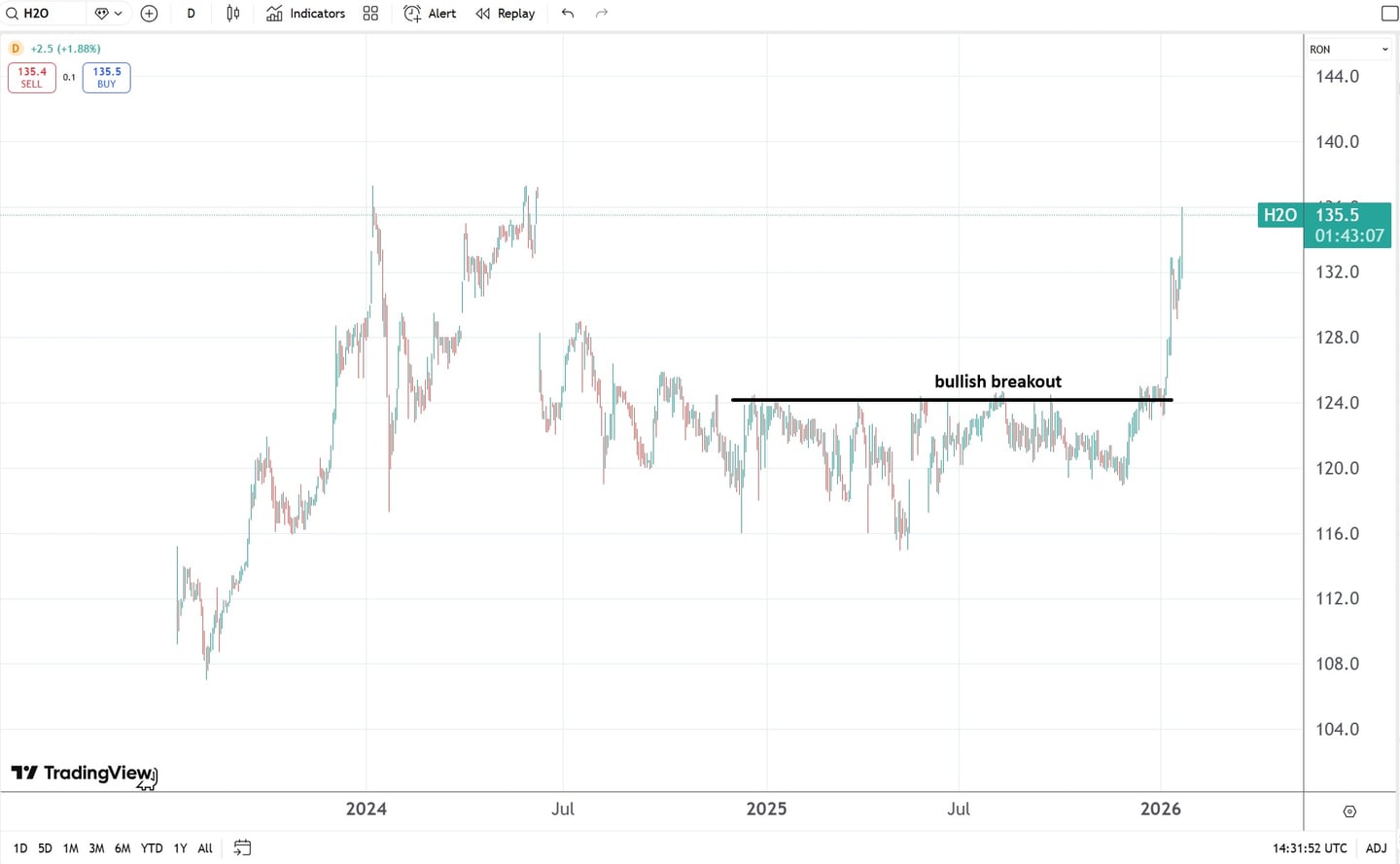 evolutie preț acțiuni hidroelectrica