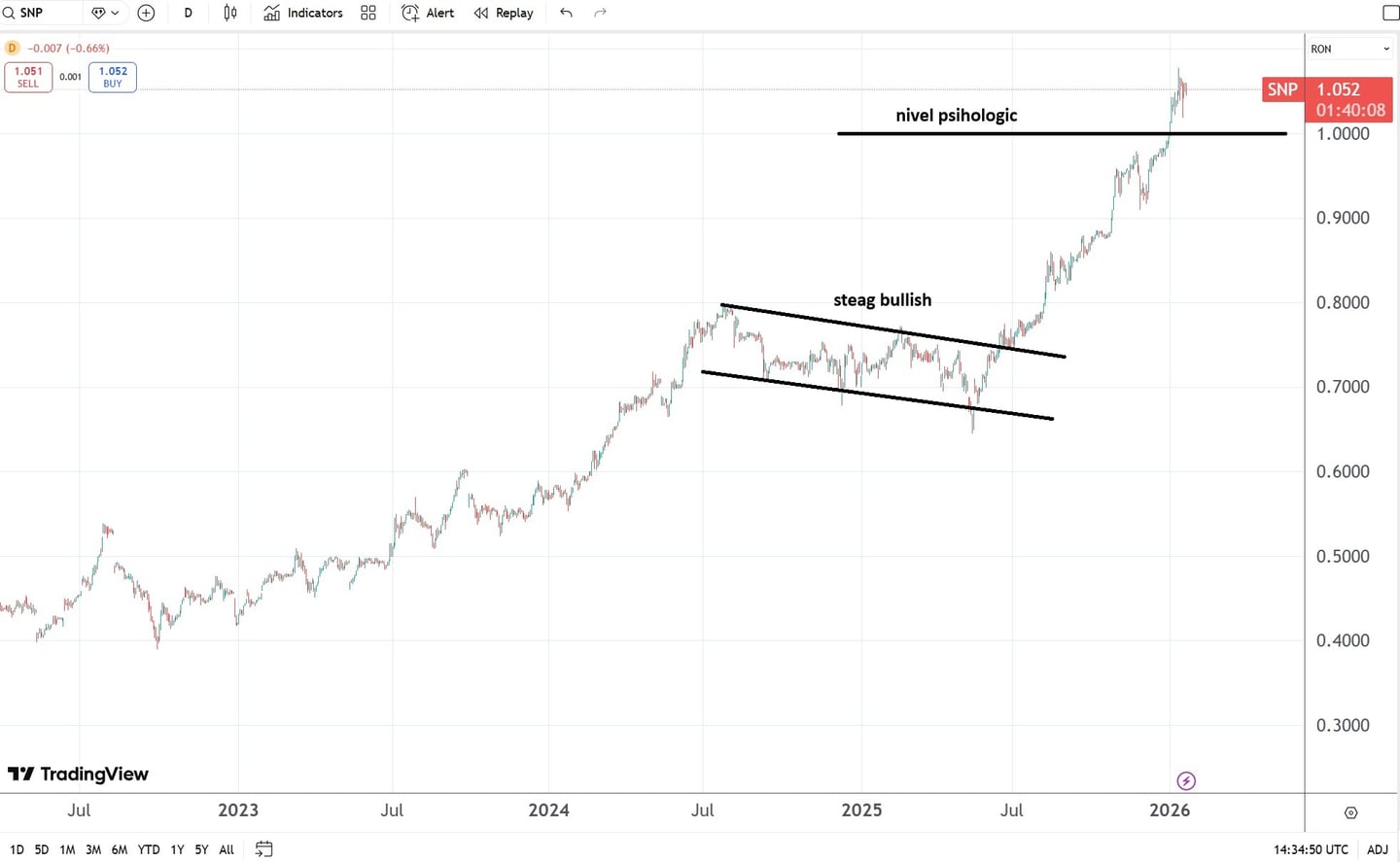 Preț acțiuni snp petrom