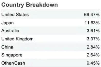 VanEck impartire pe tari