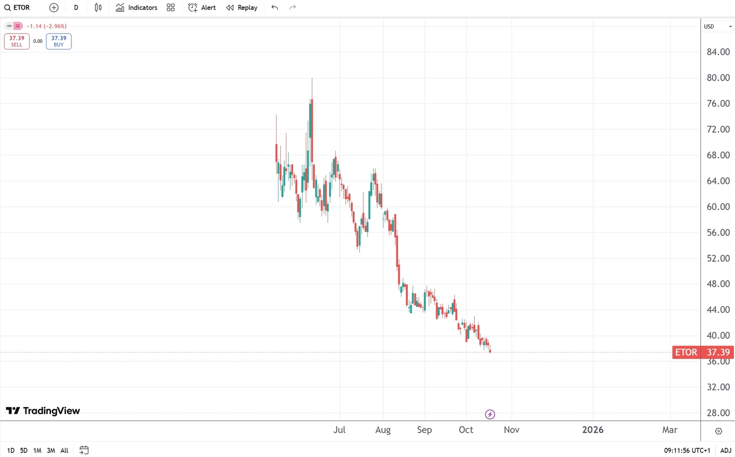 etoro nasdaq