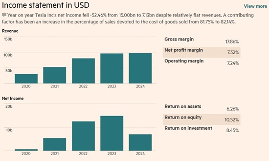 income statement Tesla
