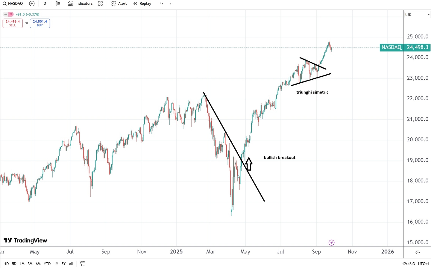 indice NASDAQ