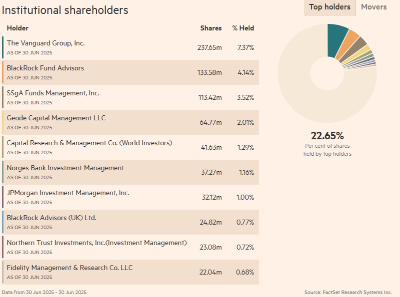 investitori institutionali Tesla