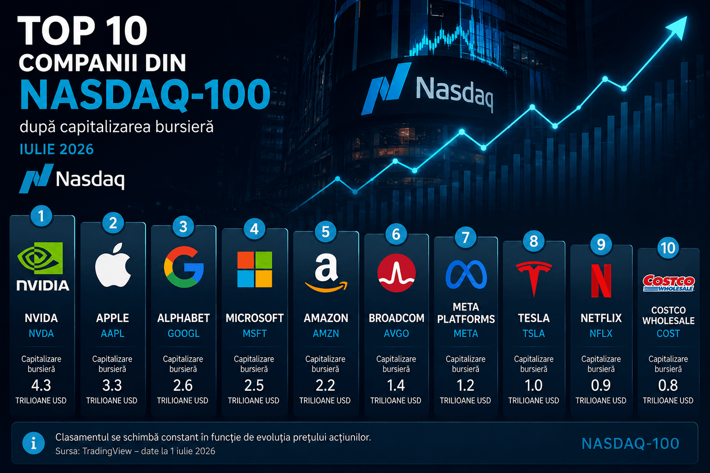 Top 10 cele mai mari companii din Nasdaq-100 în 2026, clasificate după capitalizarea bursieră.
