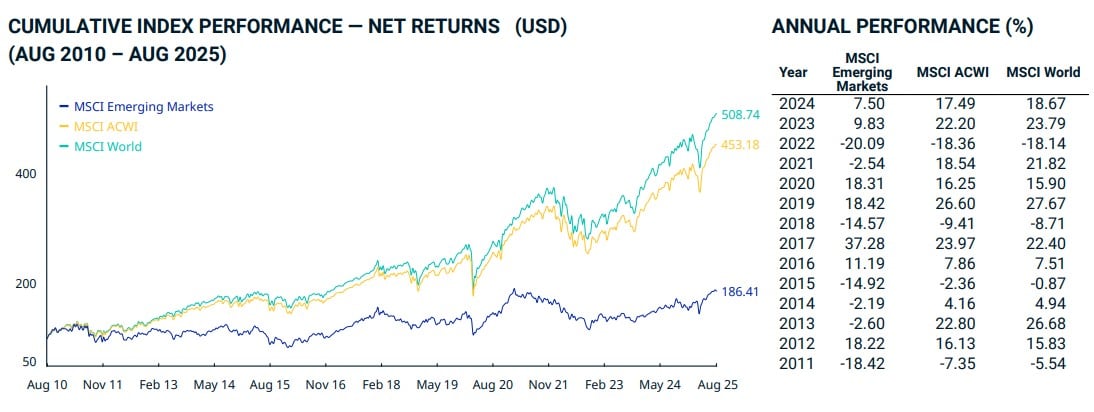 performanta comparartiva MSCI emerging markets