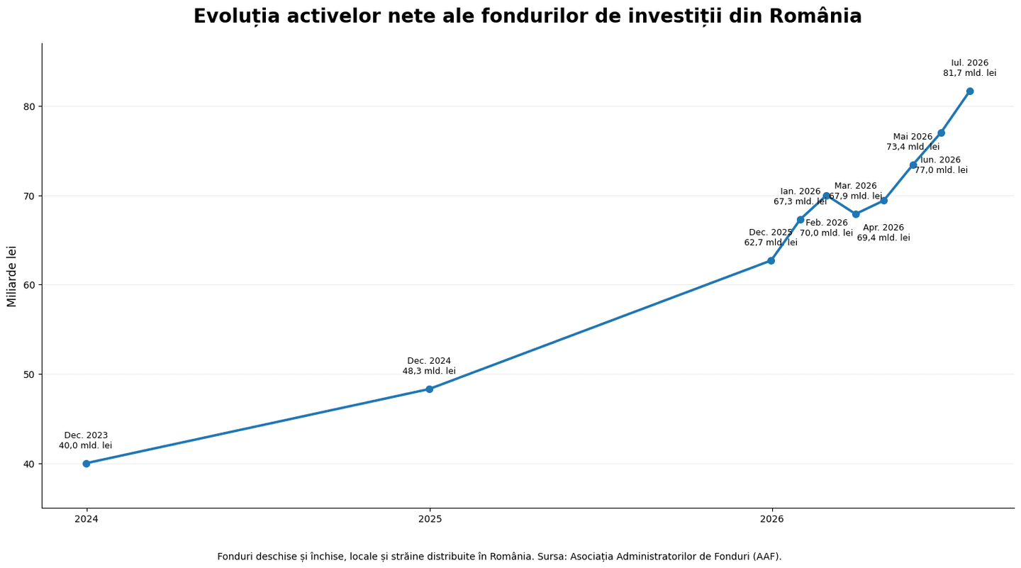 Evoluția activelor nete ale fondurilor de investiții din România între 2023 și 2026