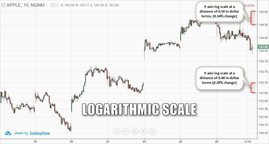 exemplu grafic trading logaritmic