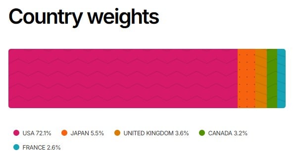 msci country weights