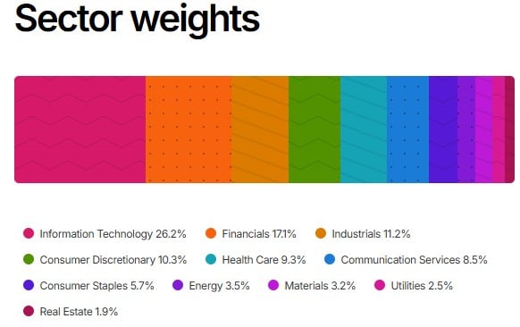 sector weights msci