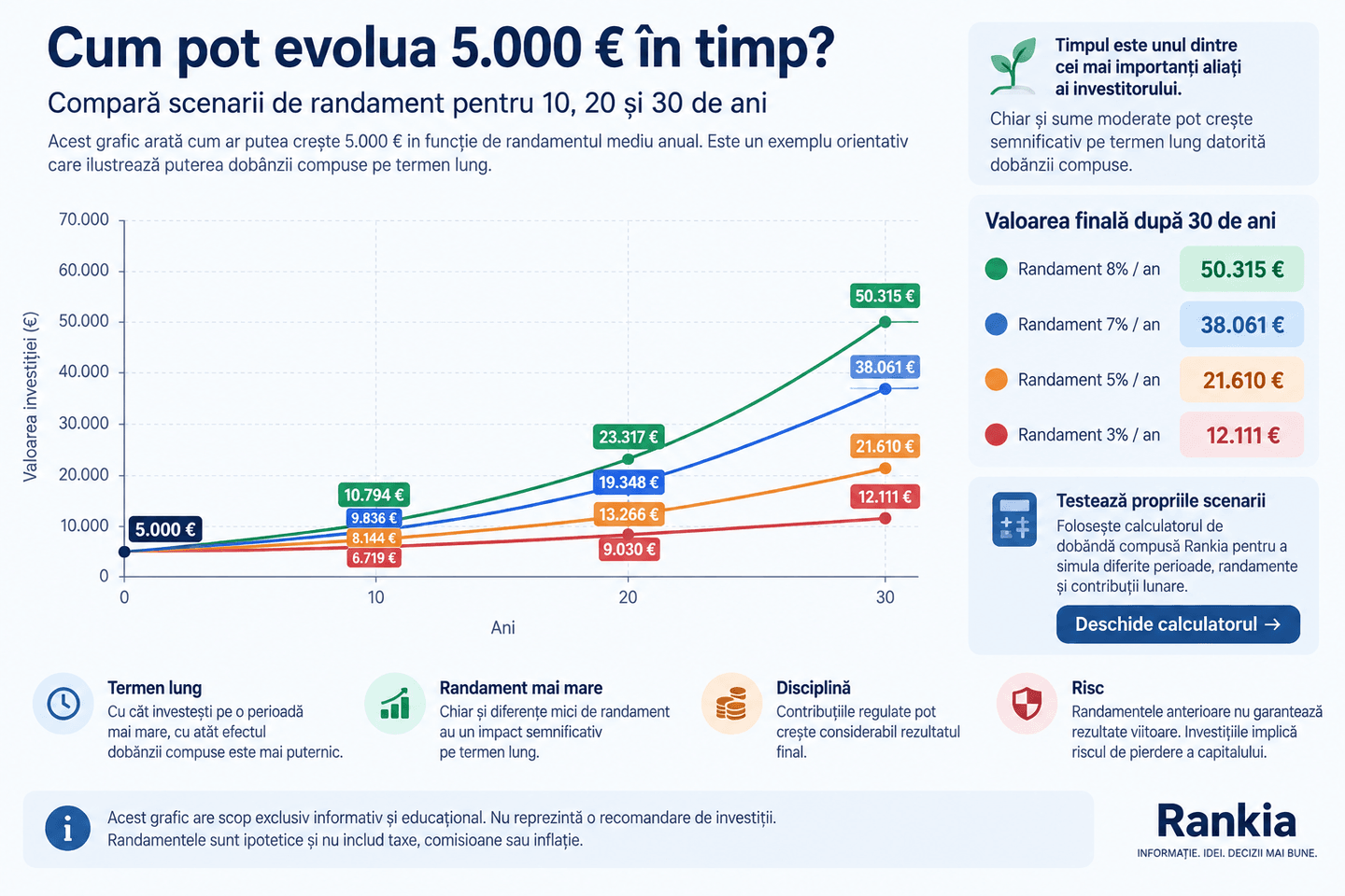 cum pot evolua 5000 euro