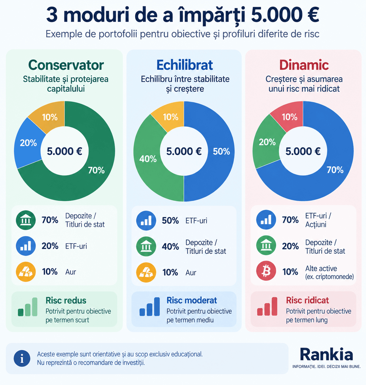 cum investesc 5000 euro