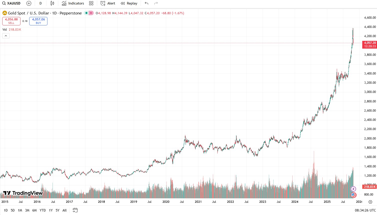 evolutie pret gold