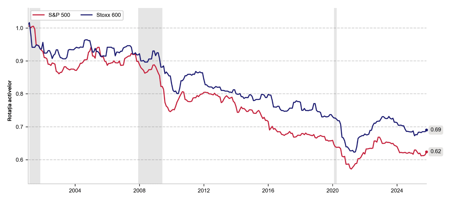 Rotația istorică a activelor pentru indicii bursieri cheie din SUA și UE
