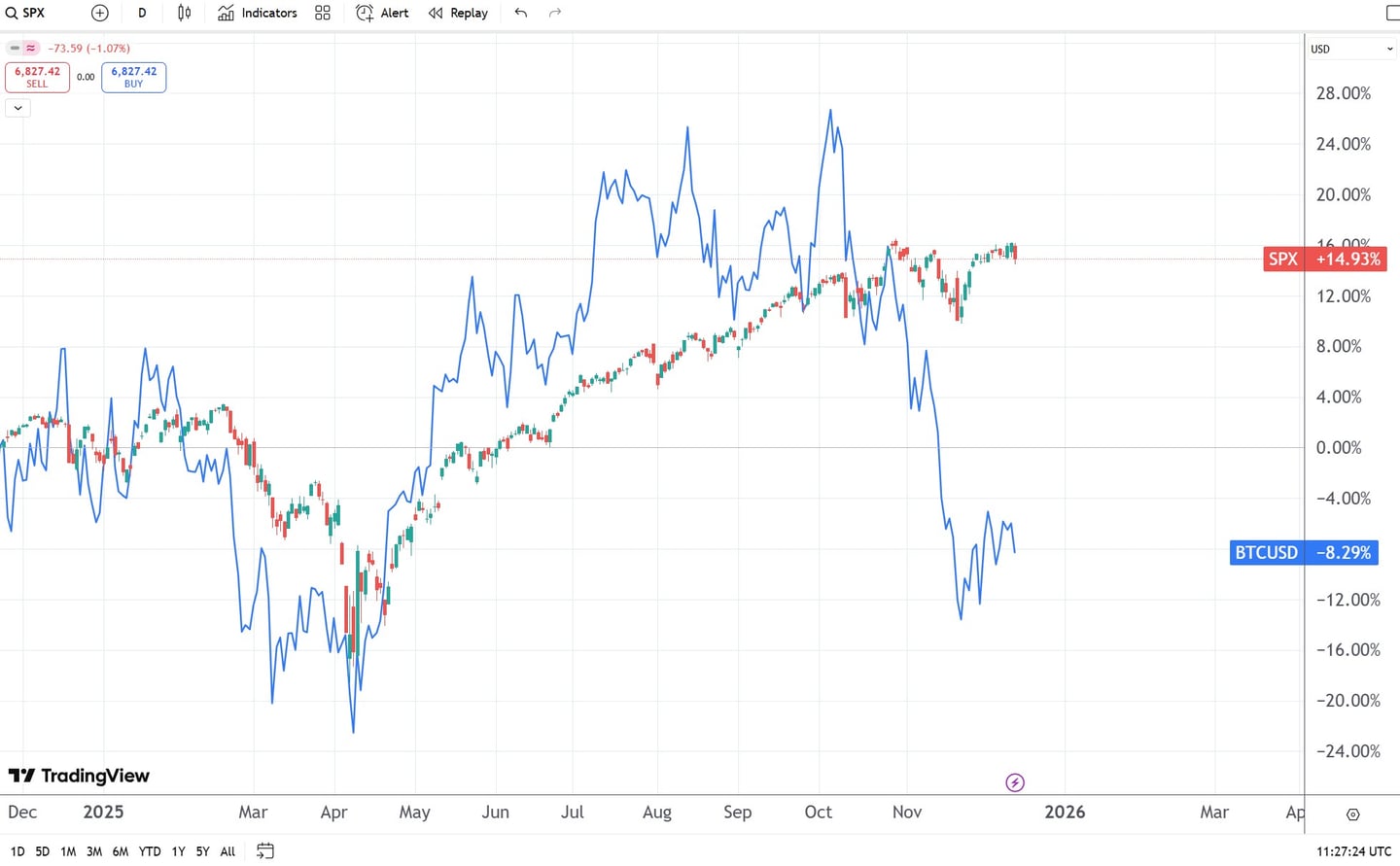 corelare Bitcoin si indicele SP500