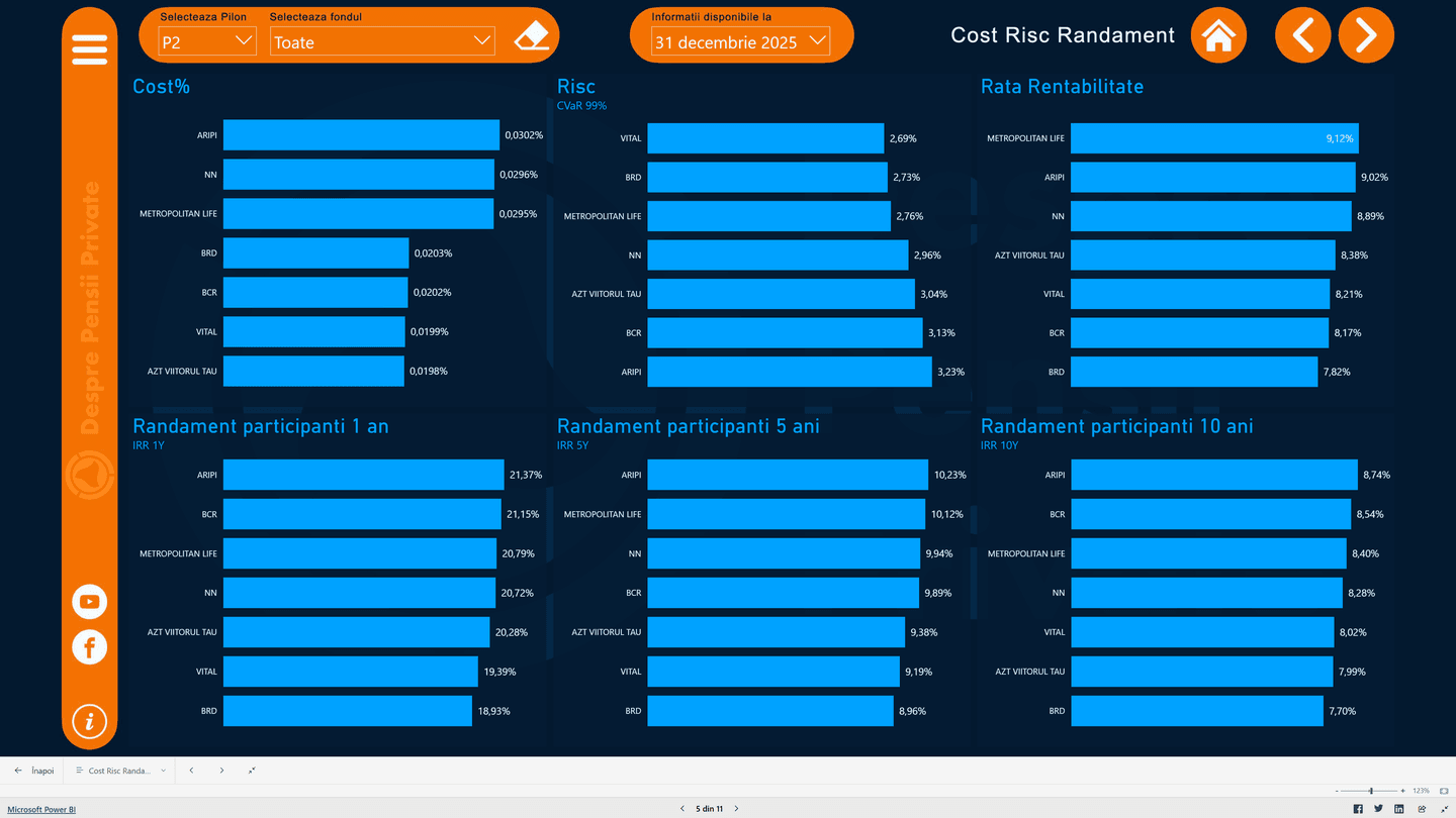 Pensii private pilon 2 dec 2025