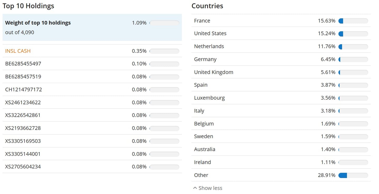 top detineri etf obligatiuni corporative europene